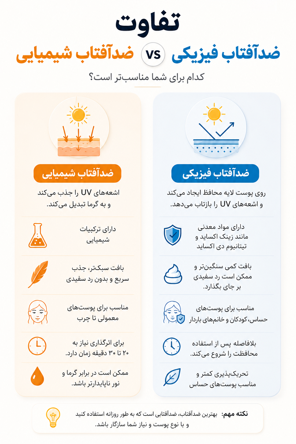 تفاوت ضد آفتاب فیزیکی و شیمیایی